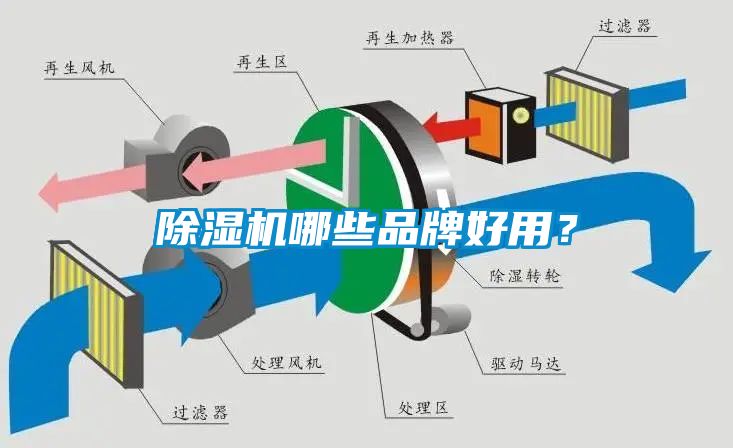 除濕機哪些品牌好用？